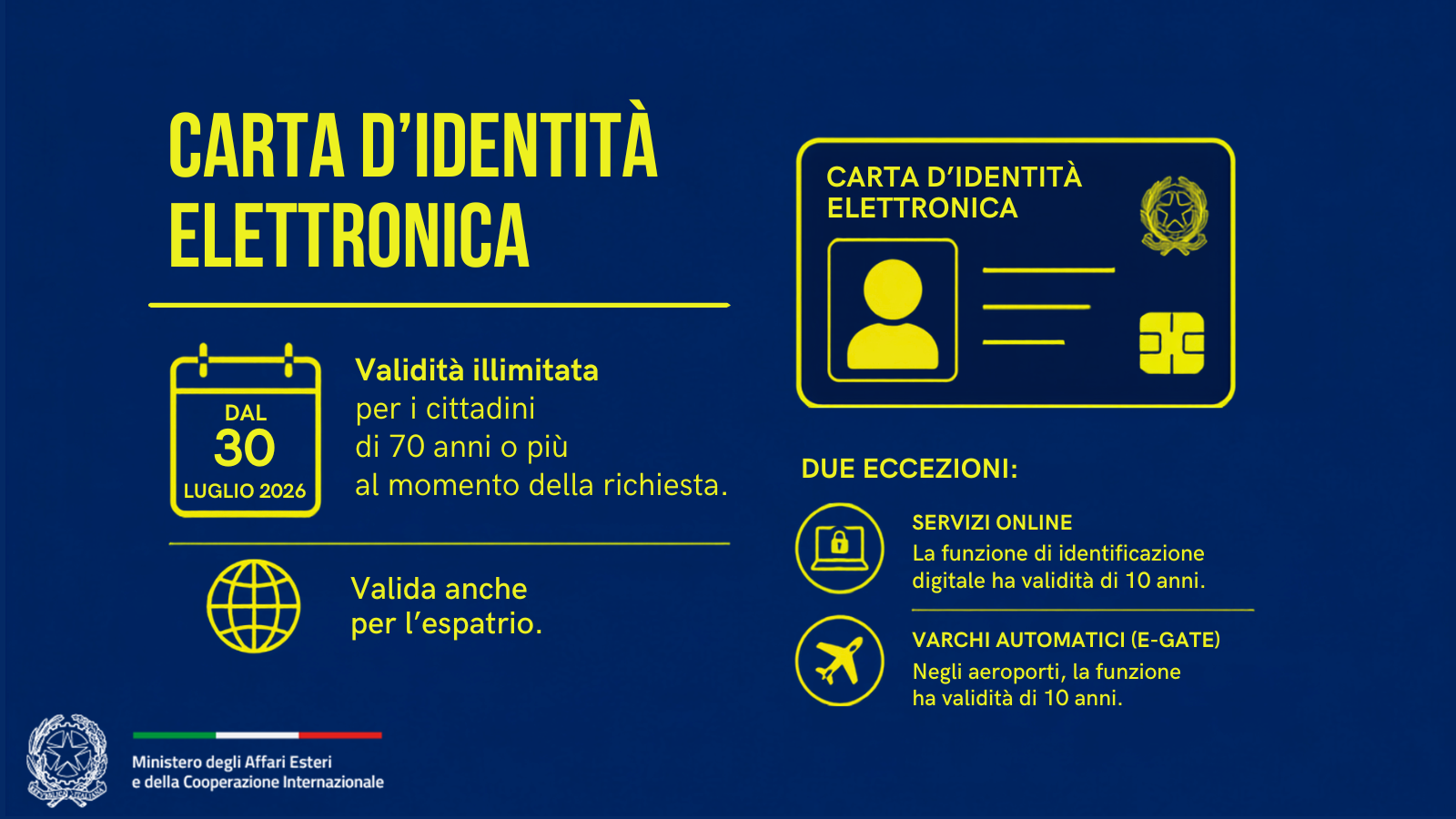 Immagine su sfondo blu scuro con scritte e grafiche in giallo brillante.
In basso a sinistra, è presente il logo della Repubblica Italiana affiancato dalla bandiera tricolore e dalla scritta "Ministero degli Affari Esteri e della Cooperazione Internazionale".
Sul lato sinistro, la scritta "CARTA D’IDENTITÀ ELETTRONICA" in giallo, icona di un calendario con la data "DAL 30 LUGLIO 2026" e la scritta: "Validità illimitata per i cittadini di 70 anni o più al momento della richiesta".
Sempre sul lato sinistro, icona del mondo e la scritta "Valida anche per l’espatrio".
Sul lato destro, è rappresentata una stilizzazione grafica della CIE, affiancata dalla sezione "DUE ECCEZIONI".
E' raffigurata l'icona di un laptop con lucchetto e la scritta "SERVIZI ONLINE - La funzione di identificazione digitale ha validità di 10 anni".
Sempre sul lato destro, icona di un aereo e la scritta: "VARCHI AUTOMATICI (E-GATE) - Negli aeroporti, la funzione ha validità di 10 anni".